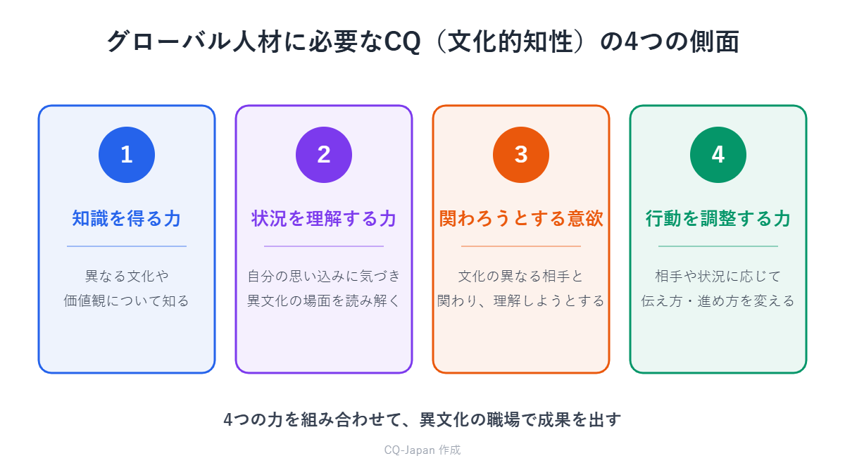 グローバル人材に必要なCQ（文化的知性）の4つの側面：知識を得る力、状況を理解する力、関わろうとする意欲、行動を調整する力
