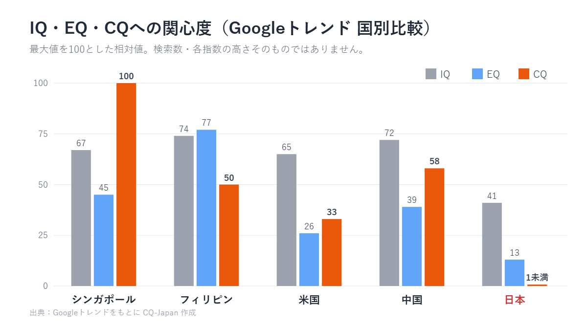 グローバル人材に関わるCQ（文化的知性）への関心度をGoogleトレンドで国別に比較したグラフ