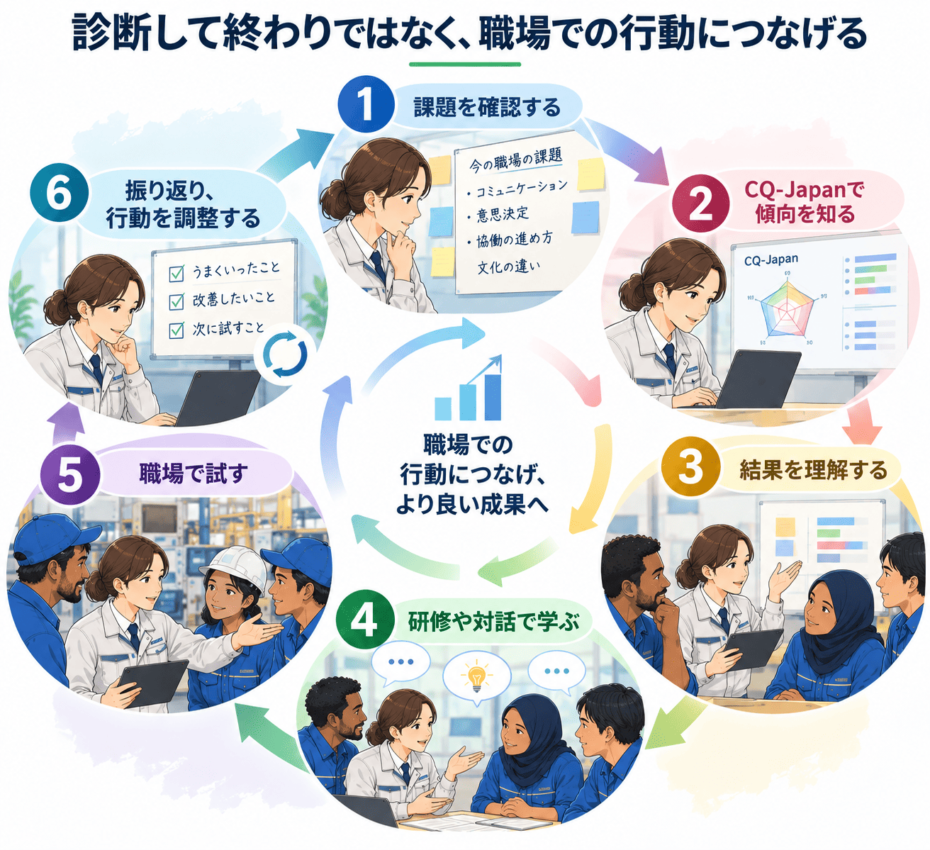 CQ-Japanの診断から職場での行動改善へ